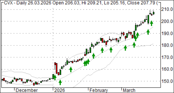 Trend-Trading, Aufw�rtstrend, Abw�rtstrend, Trendaktie