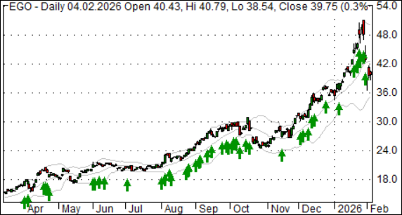 Aufw�rtstrend, Abw�rtstrend, Trendaktie