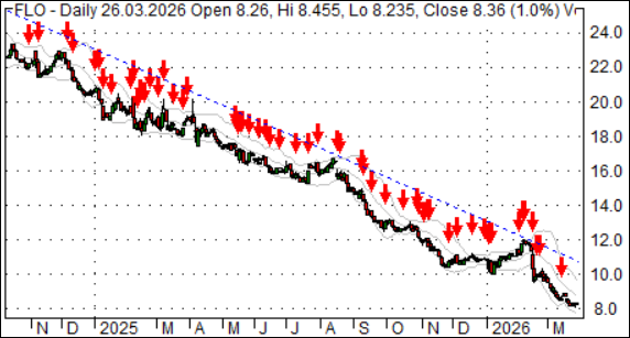 Trend-Trading, Aufw�rtstrend, Abw�rtstrend, Trendaktie