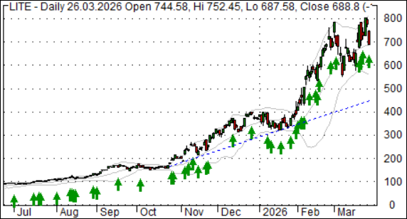 Aufw�rtstrend, Abw�rtstrend, Trendaktie