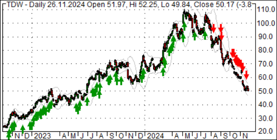 Trend-Trading, Aufwrtstrend, Abwrtstrend, Trendaktie